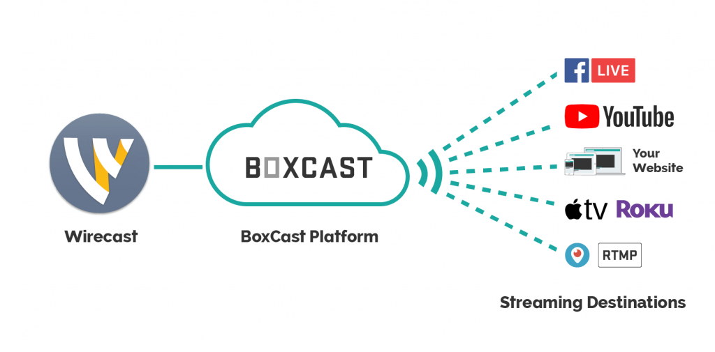 BoxCast integration with Wirecast